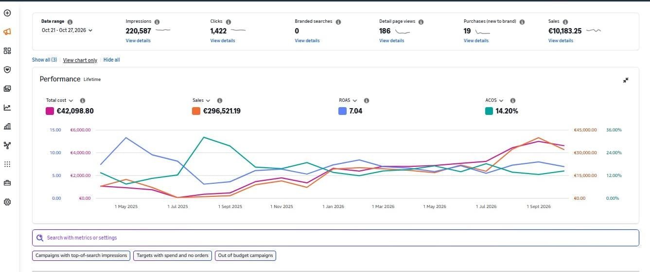 Amazon Ads performance dashboard showing lifetime total cost €42,098.80, sales €296,521.19, ROAS 7.04 and ACoS 14.20%